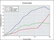 Working Flow Rate: How to Compare Vacuum Pumps