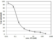 Improved Cell Viability Assay Performance Using PrestoBlue® Reagent