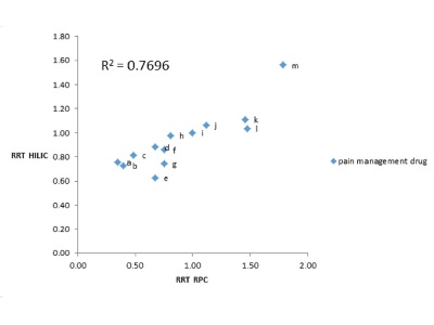 Determination of Pain-Management Drugs in Human Urine Using “Flip-Flop” Chromatography and Time-of-Flight Mass Spectrometry