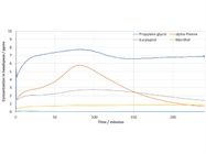  High-Throughput VOC and Inorganic Gas Analysis: Automated SIFT-MS