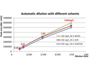 Integration of a Dilution Module in a Mass Spectrometry-Based Online Reaction Monitoring System