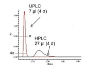 Testing and Troubleshooting Liquid Chromatography Method Transfer