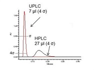  Testing and Troubleshooting Liquid Chromatography Method Transfer