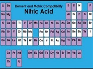 What Problems do you Avoid by Using Nitric Acid?