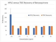 Best Practices When Changing From HPLC to TOC Analysis for Cleaning Validation
