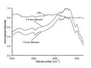 Optical Efficiency Effects on Infrared Diffuse Reflection Spectroscopy Signal-to-Noise Ratio