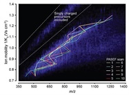  Delving Deeper Into the Proteome With Novel Mass Spectrometry Methods