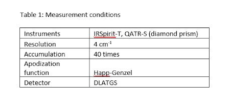 Table 1: Measurement conditions