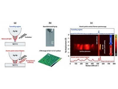 Atomic Point Contact Leads to Discovery of Huge Raman Scattering