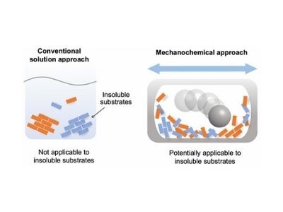 Mechanochemical Approach Overcomes Insolubility in Organic Chemistry