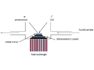 Harnessing Humidity with Chilled Mirror Hygrometry