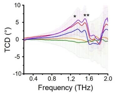 Terahertz Spectroscopy for QC for Chiral Drugs and Supplements
