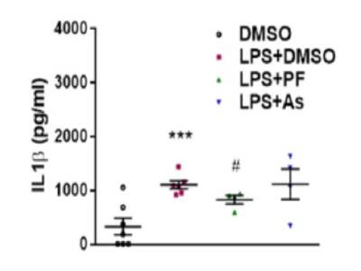 Cheap and Reliable ELISA for Quantification of IL1b Levels