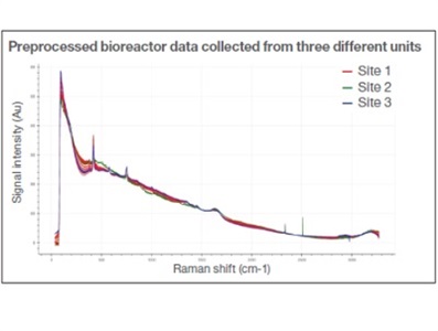 The Benefits of Real-time Monitoring for Biopharma Process Development