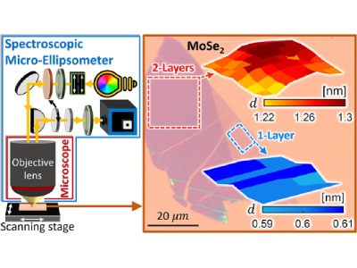 Novel Method Developed for Thin Film Ellipsometry