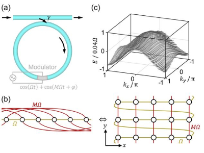 Novel Spectroscopy Analysis Method of Multi-Dimensional Band Structures