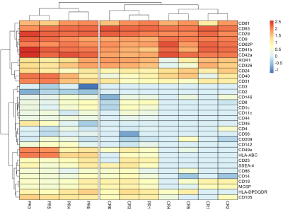 MACSPlex Extracellular Vesicle Surface Marker Analysis