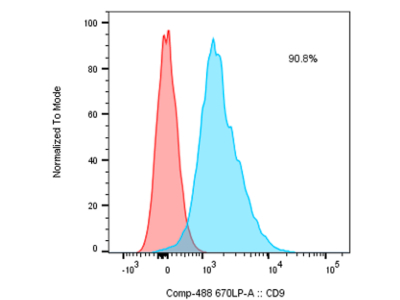 Characterization of Extracellular Vesicles Using CD9 Antibody