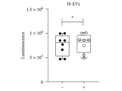 Assessment of Atp Levels Using Celltiter-Glo® 3D Cell Viability Assay