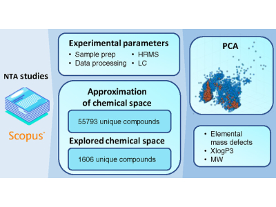Researchers Estimate NTA Has Identified Less Than 2% Of Chemical Exposures
