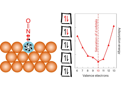 Novel Design Rule Discovered For Catalyst Development