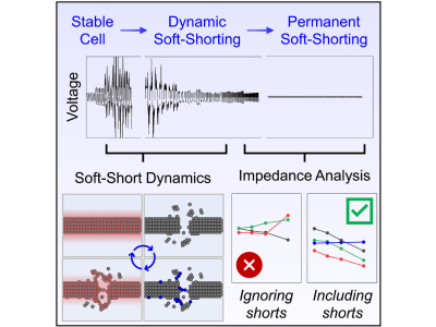 Argonne Researchers Identify Early Warning Signs for Battery Failure