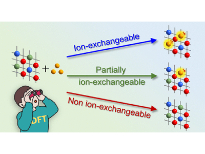Novel Method Developed to Determine the Feasibility of Ion Exchange Synthesis for New Materials