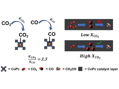 Researchers Develop Novel Catalyst to Convert Carbon Dioxide Into Methanol