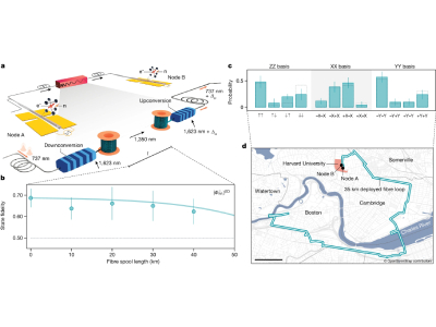 Harvard Physicists Create The First Metro-Area Quantum Network
