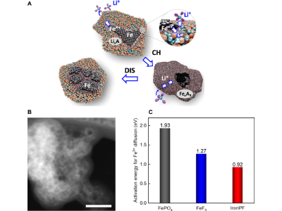 Researchers Develop Low-Cost Iron Cathodes For Lithium-Ion Batteries