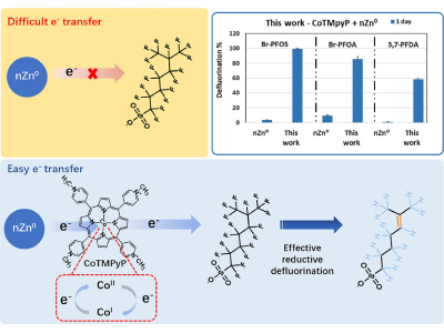 nZVM Catalyst Method Developed To Degrade Branched PFAS