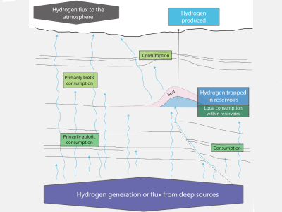 Geological Survey Model Suggest Earth’s Subsurface Could Hold Up to 10 Trillion Tons of Hydrogen