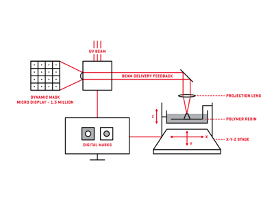 Introduction to 3D Printing with PµSL