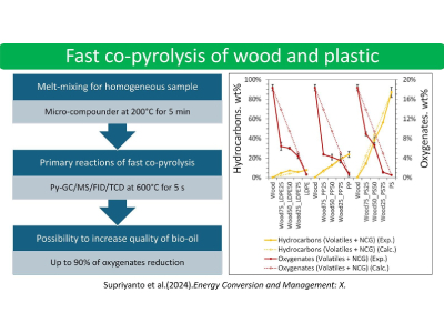 Copyrolysis Method Extracts Large Quantities of Valuable Gasses From Wood and Plastic Waste