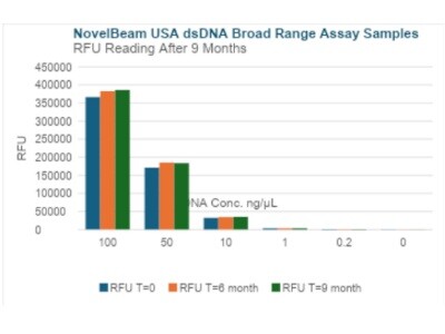 dsDNA Assays  Optimized for Longevity, Sensitivity and Consistency