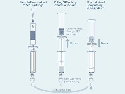 Solid Phase Extraction Without an External Vacuum
