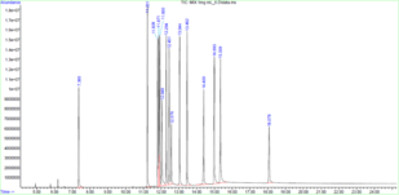GC-MS Drug Standard Mixture 2