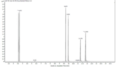 GC-MS Drug Standard Mixture 5