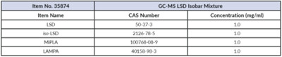 GC-MS LSD Isobar Mixture