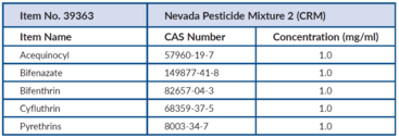 Nevada Pesticide Mixture 2 (CRM)