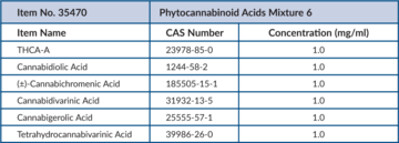 Phytocannabinoid Acids Mixture 6 (CRM)