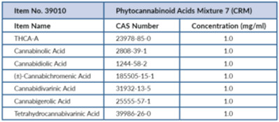 Phytocannabinoid Acids Mixture 7 (CRM)