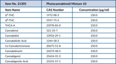 Phytocannabinoid Mixture 10 (CRM)