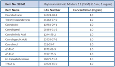 Phytocannabinoid Mixture 11 (CRM) (0.5 ml, 1 mg/ml)