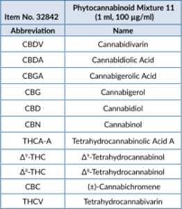 Phytocannabinoid Mixture 11 (CRM) (1 ml, 100 µg/ml)