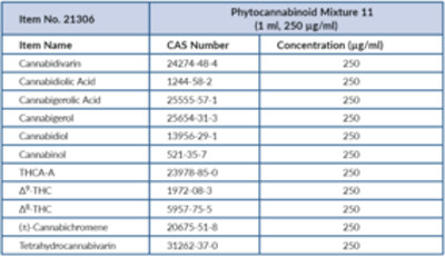 Phytocannabinoid Mixture 11 (CRM) (1 ml, 250 µg/ml)