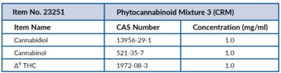 Phytocannabinoid Mixture 3 (CRM)