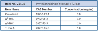 Phytocannabinoid Mixture 4 (CRM)
