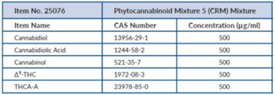 Phytocannabinoid Mixture 5 (CRM)