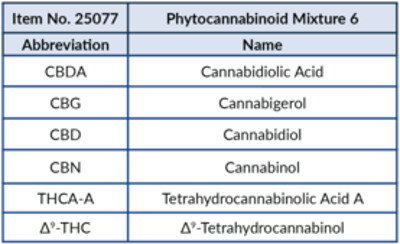 Phytocannabinoid Mixture 6 (CRM)